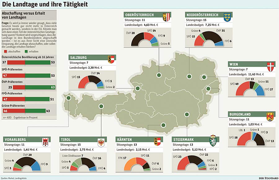 Landtage in Österreich