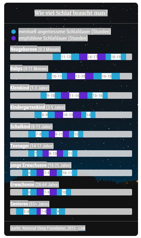 Wieviel-Schlaf