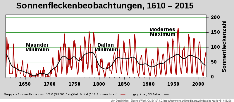 Sonnenflecken 1610-2015