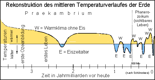 Klimageschichte 01