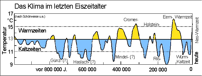 Klimageschichte 01