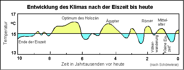 Klimageschichte 01