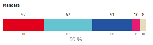 NR-Wahl 2017 Mandate